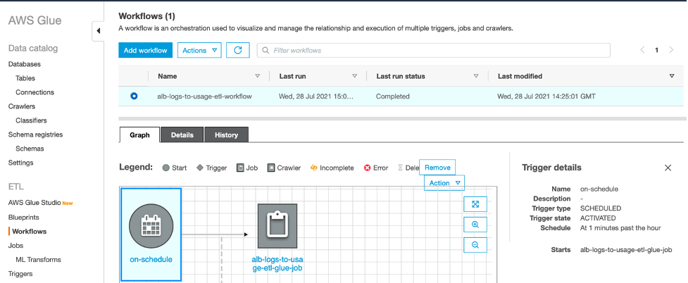 View of the Glue ETL Workflow