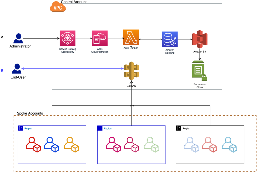 The architecture diagram shows the components used by the solution. It also shows the steps in which they will be deployed and used.