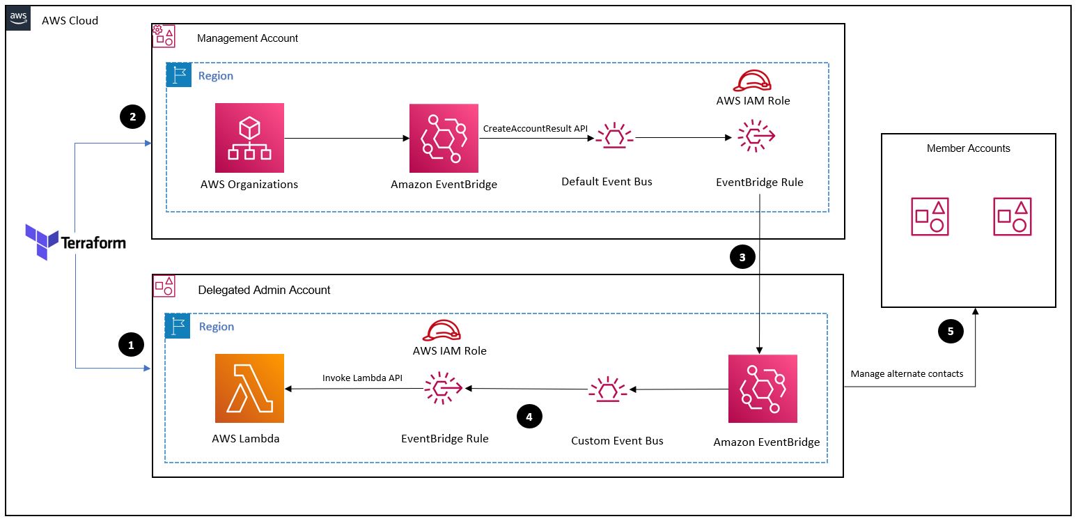 The administrator uses Terraform to deploy the components required by the solution across the delegated and management accounts, including AWS EventBridge rules and buses, AWS IAM Roles, and AWS Lambda function.