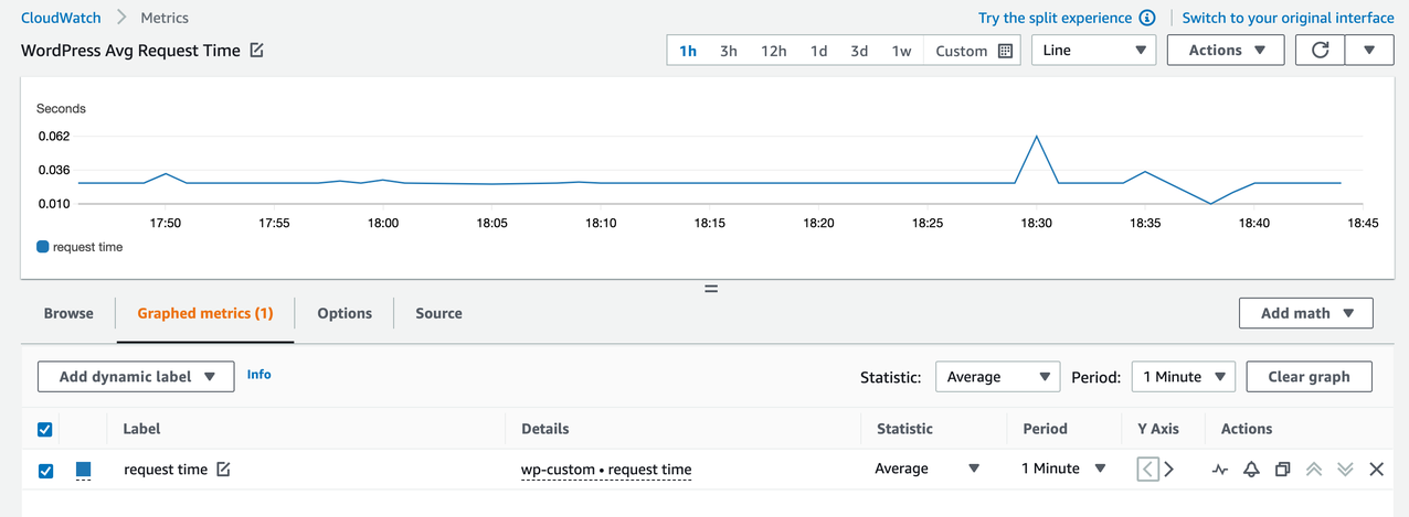 Visualizing spikes in application performance with the CloudWatch console is shown in this image