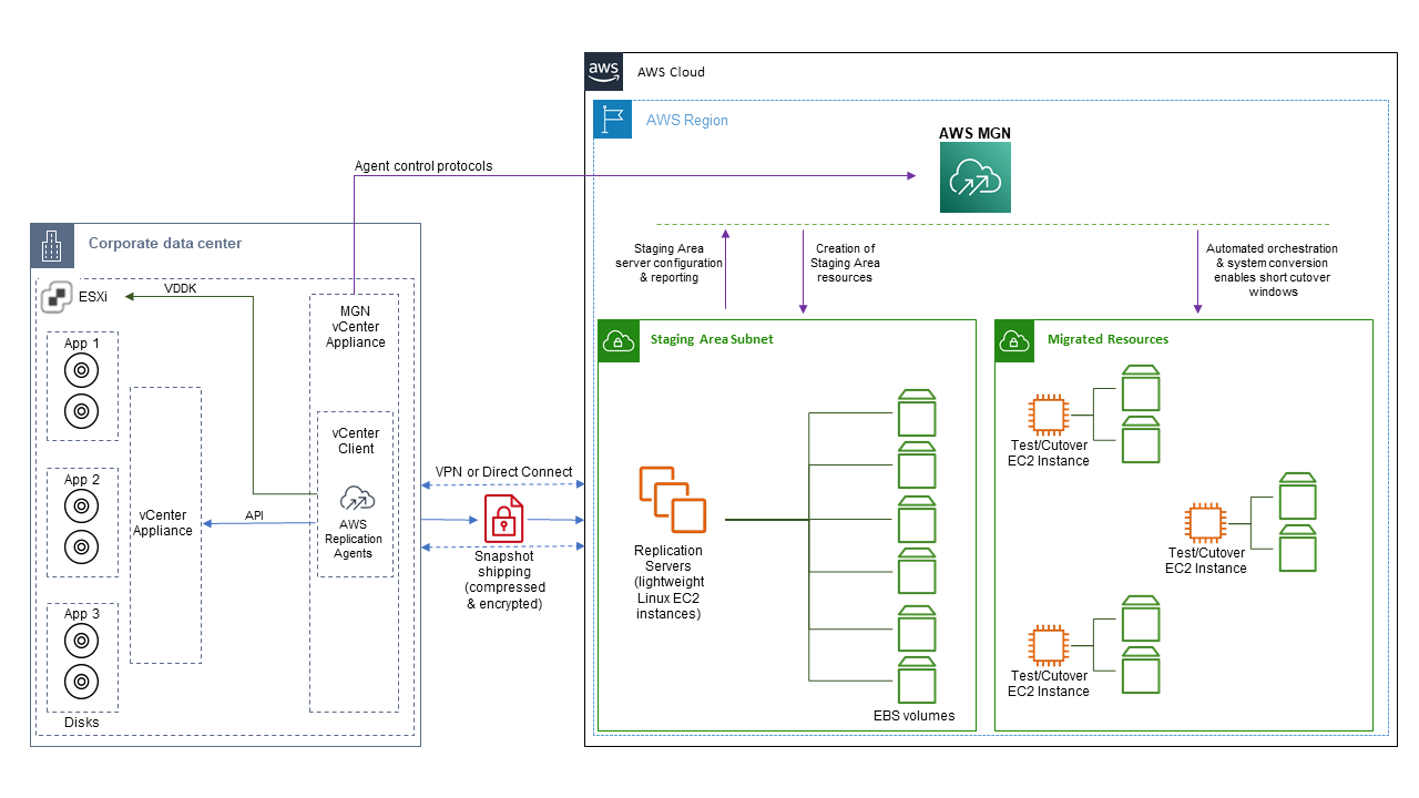 AWS MGN Architecture showing different on-prem and AWS elements and the interactions between them