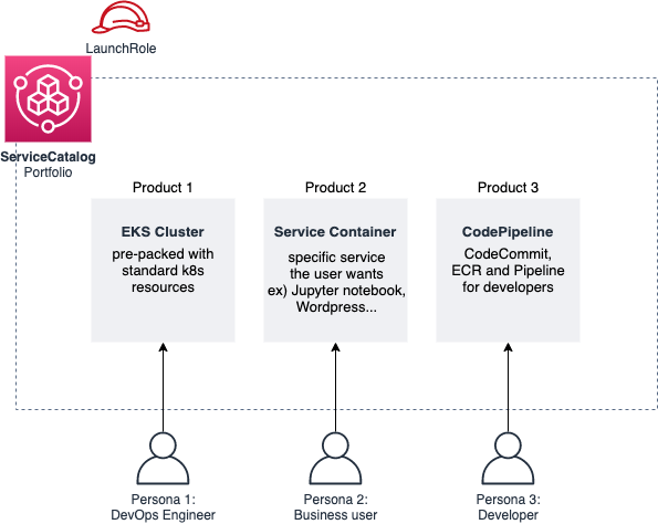 EKS SC Blog Overview Image1