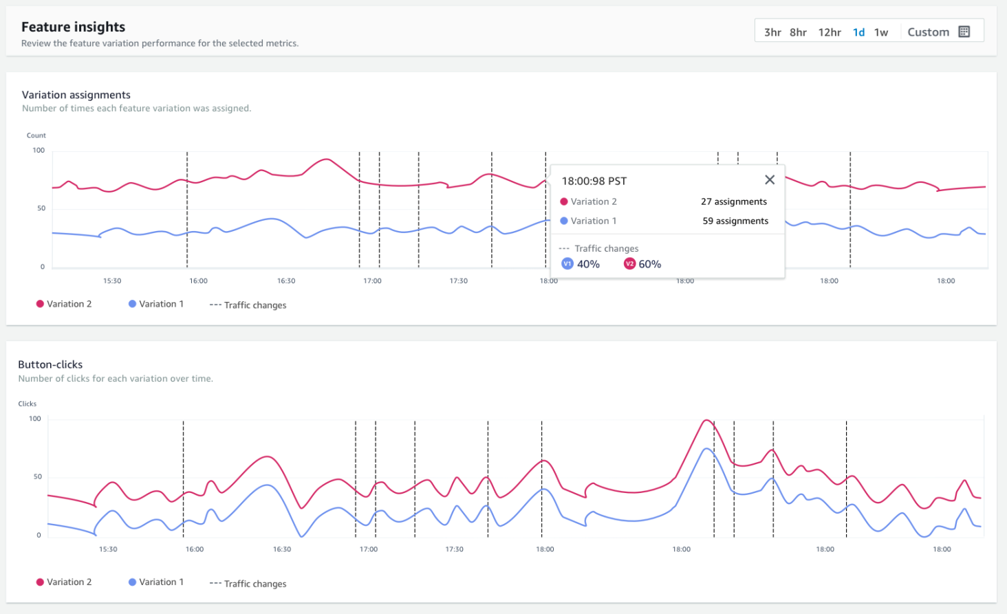 Evidently creates graphs that display how well an experiment is performing against your business objectives