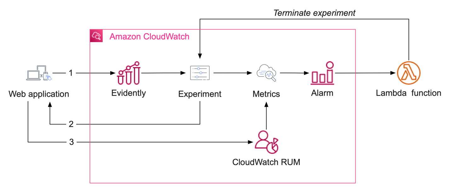 Here we see visualized the interplay with Amazon Evidently experiments, AWS RUM, CloudWatch alarms and a Lambda function that will terminate this experiment