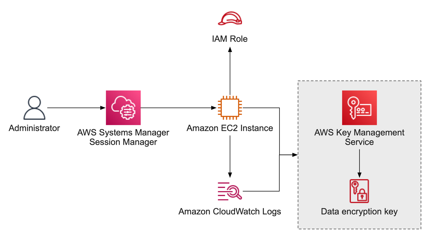 Administrator accessing EC2 instance using AWS SSM Session Manager by assuming an IAM role. Logs sent to Amazon CloudWatch and encrypted using AWS KMS.