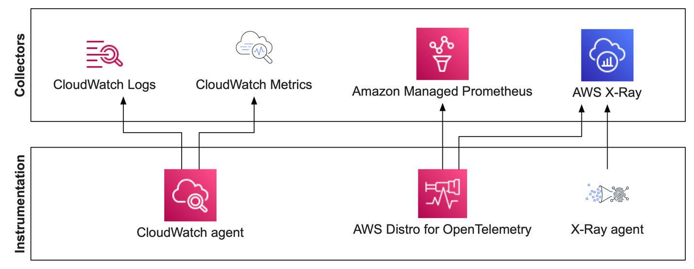 In this diagram we see the fundamental instrumentation agents for trace, log, and metric data, with common data collection services to which they correspond.