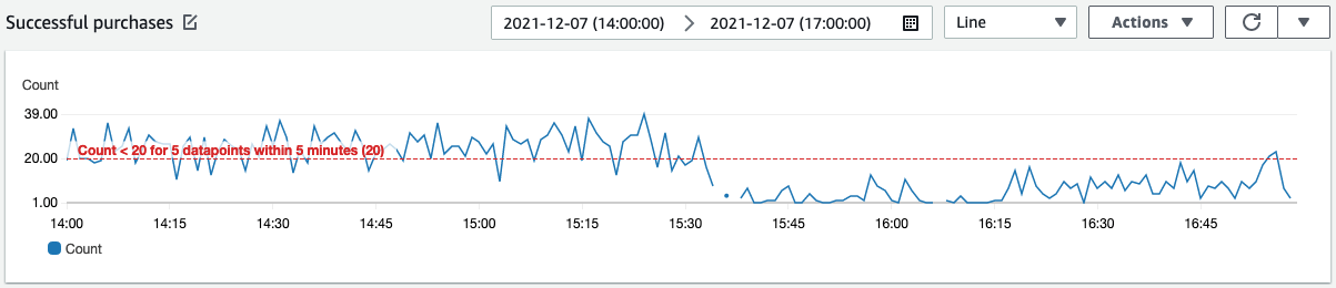 Correlating with the rise in 502 errors, we see a drop in successful purchases