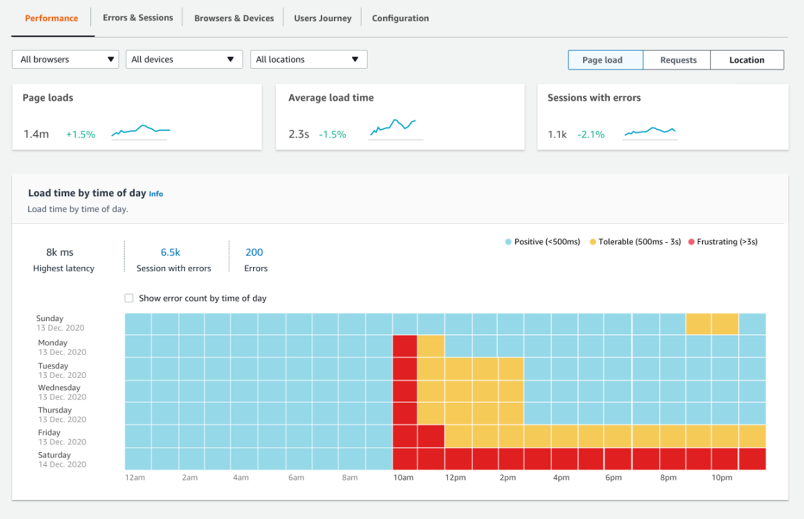 The CloudWatch RUM console displays a graphical heatmap of which times of day over the previous week have experienced the best customer experience