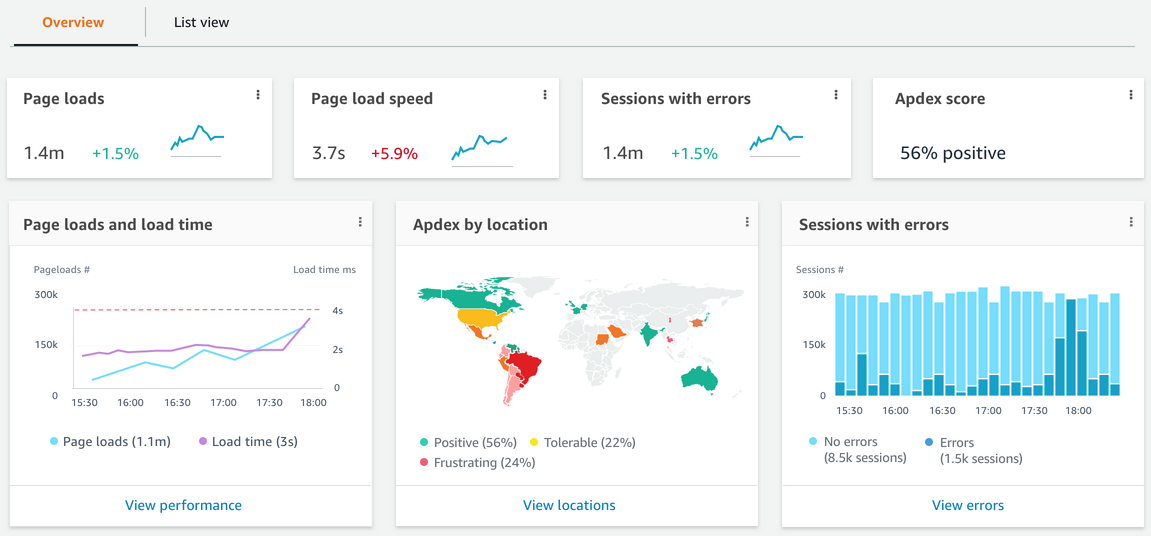 The overview screen in CloudWatch RUM shows a world map, Apdex, page load speed, error counts, and other high-level statistics