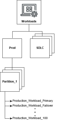 Example of workload OU with nested partition OUs containing up to 100 accounts