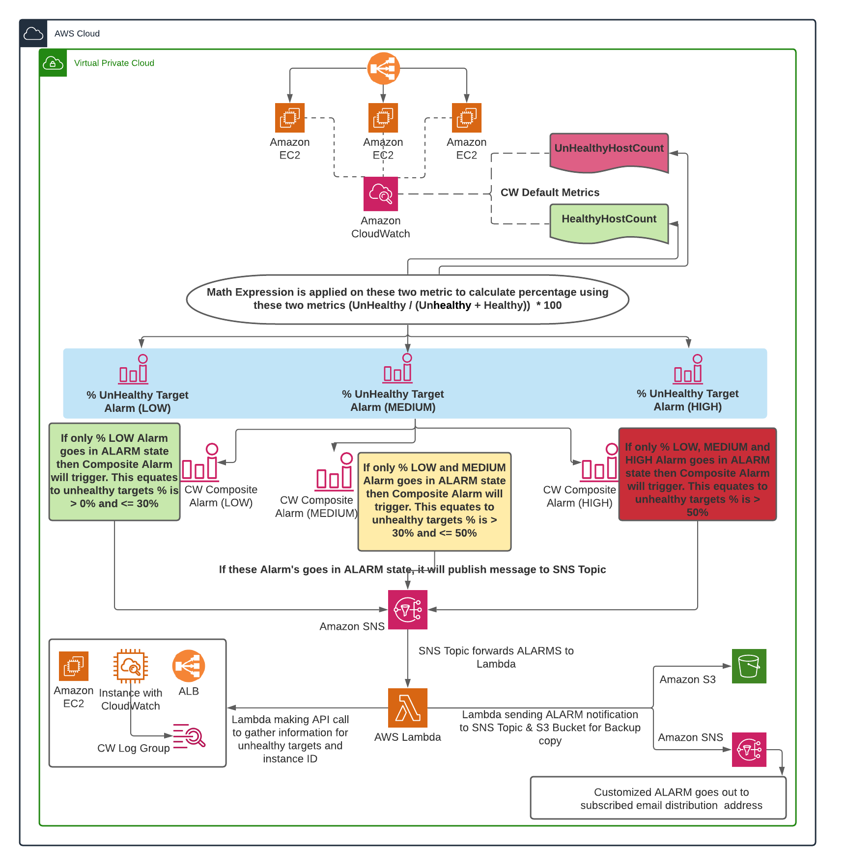 Architecture diagram displaying infrastructure as code components for provisioning required services for detailed monitoring of elastic load balancing unhealthy targets.