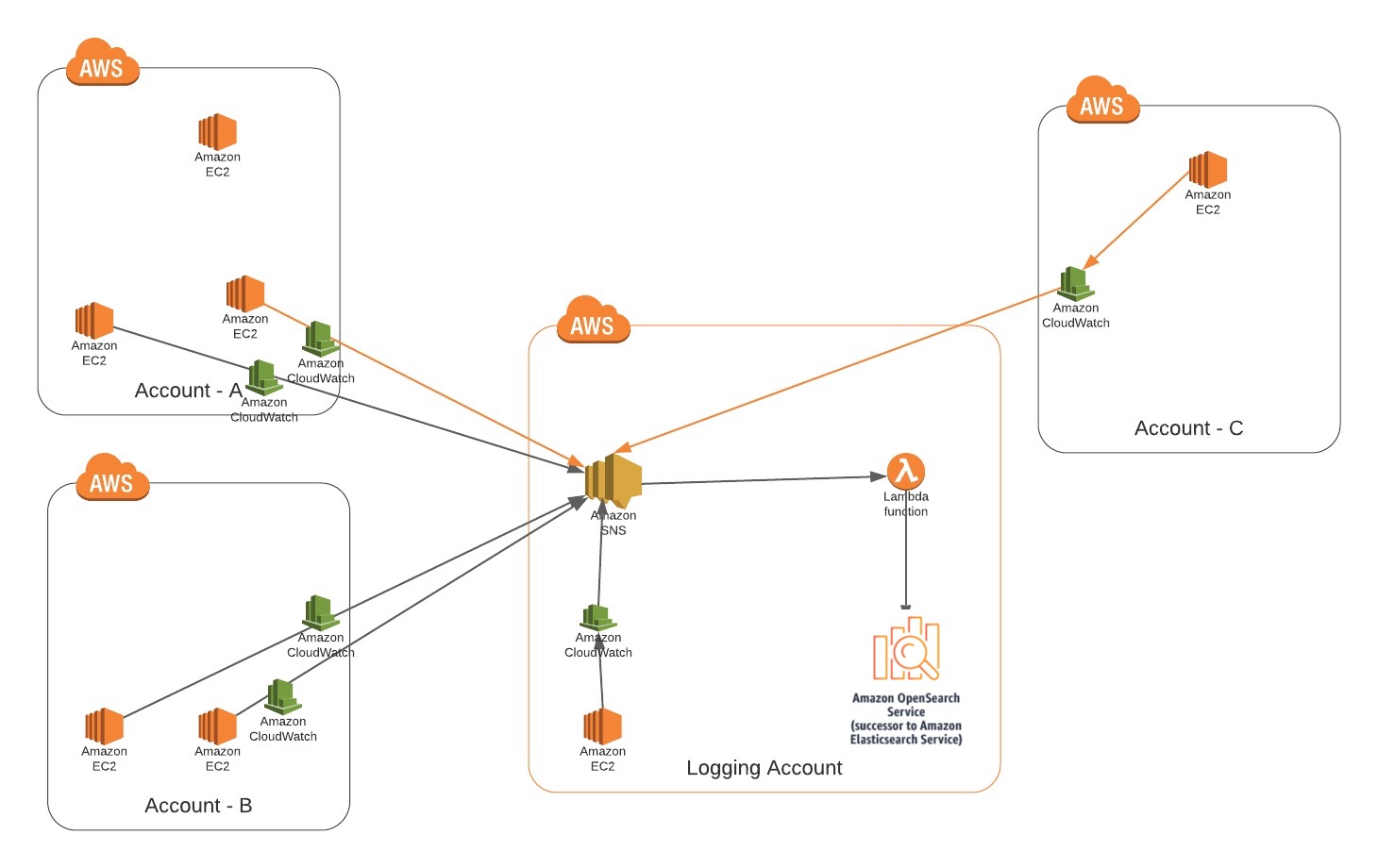 Fig shows architectural diagram of the solution including EC2, CloudWatch alarm, SNS, Lambda and OpenSearch 