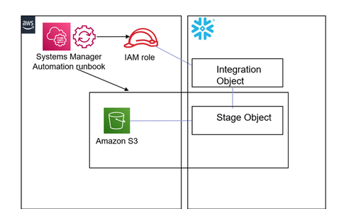 Solution architecture for a Systems Manager runbook to create Snowflake storage integrations with S3