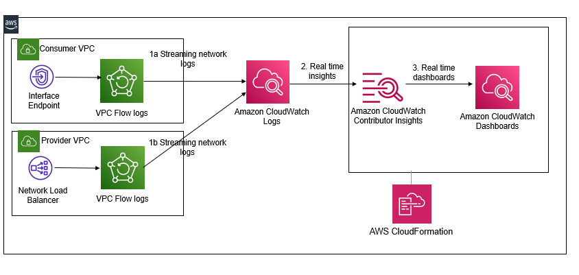 Solution Architecture diagram showing aggregation and streaming of network logs into Contributor Insights