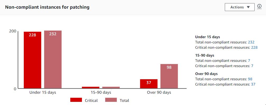 You can monitor patch compliance with AWS Systems Manager Explorer. For example, in the the image it shows there is 1 instance marked as Critical that was not patched in last 15 days.