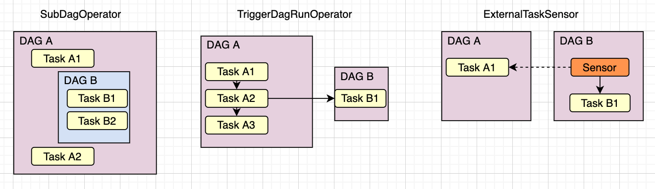 In the box with the heading ExternalTaskSensor, you see a sensor in DAG B waiting for Task A1 in DAG A, once task A1 is executed, the sensor kicks off task B1.