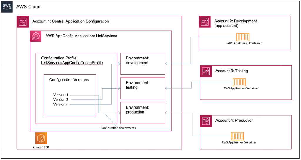 In this diagram we can see the different accounts used in the following example. Account 1 is the configuration account, where we use AWS AppConfig to define an application, its Configuration Profile, and the different versions that can be applied to the corresponding environments. The other accounts are where our application will run, based on the configuration provided by Account 1.