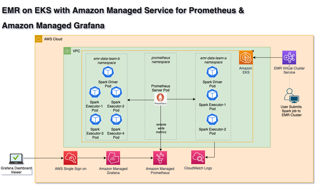 EKS Cluster running in a VPC with dedicated namespaces for each data team. Prometheus Server writing metrics to Amazon Prometheus and visualization using Amazon Grafana. 