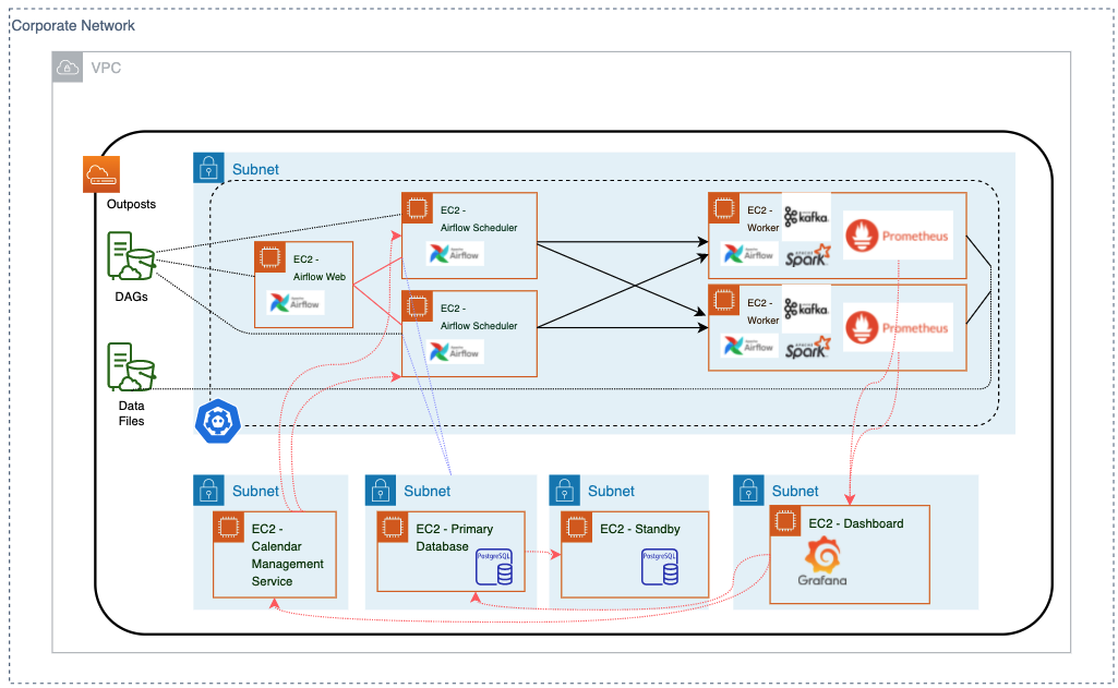 There is an arrow connection line from Prometheus to a dashboard, from the dashboard to the primary database and calendar management service, as well as from database and calendar management service to Airflow schedulers.