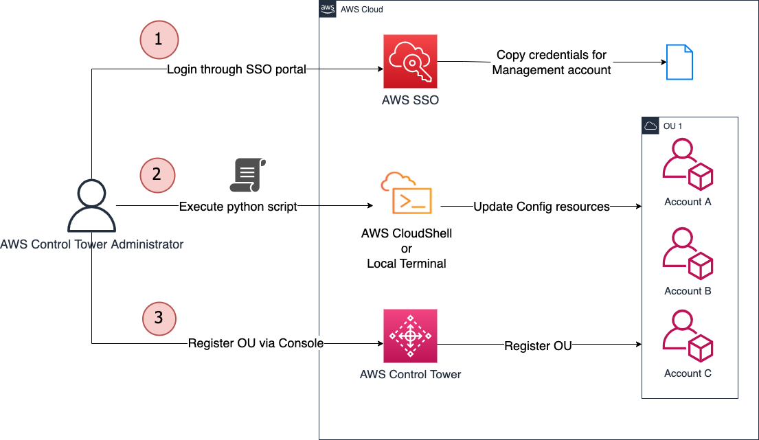 How to automate the creation of multiple accounts in AWS Control Tower