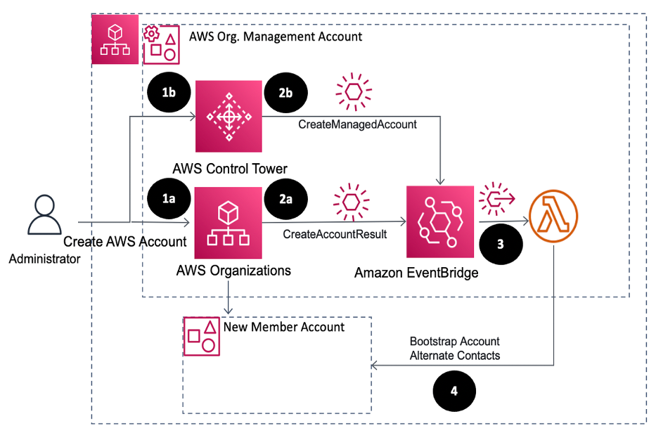 Architecture flow diagram for programmatically adding alternate contacts to a new AWS account