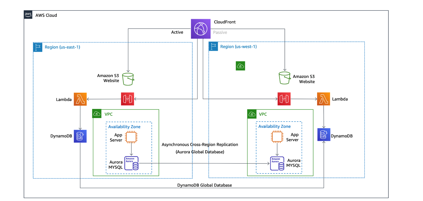 An architecture diagram showing a web application that resides in the us-east-1 and us-west-1 Regions.