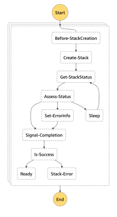 The orchestration state machine’s diagram describing the deployment process.