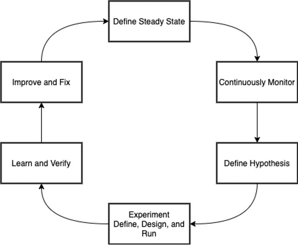 An example of different phases of how to conduct Chaos Engineering experiment