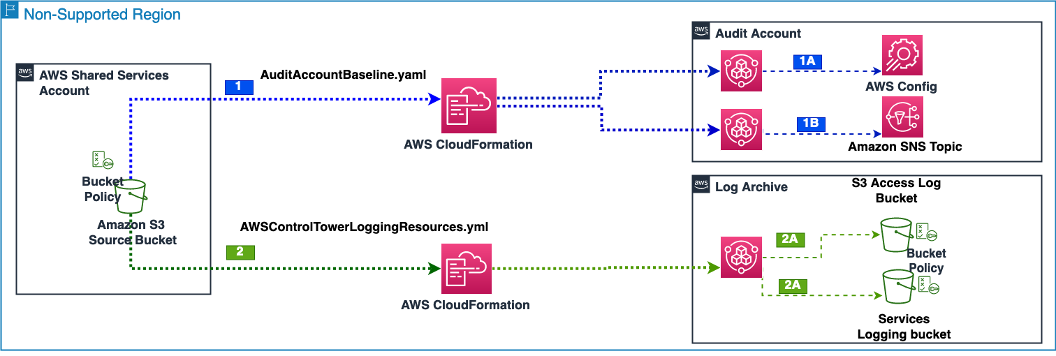 This diagram show the first phase of deployment where we start by baselin the Audit and Log Archive accounts in the desired region