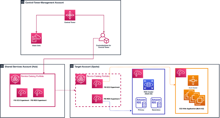 A multi-account Control Tower environment with Fault Injection experiments shared via AWS Service Catalog