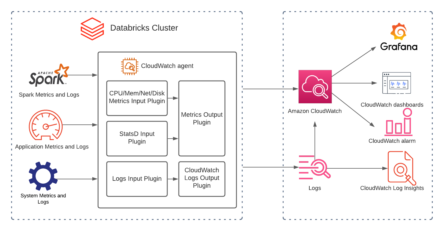 Databricks and AWS CloudWatch Integration Architecture Diagram.