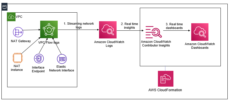 Solution Architecture diagram showing aggregation and streaming of network logs into Contributor Insights in the data transfer flow into Databricks on AWS