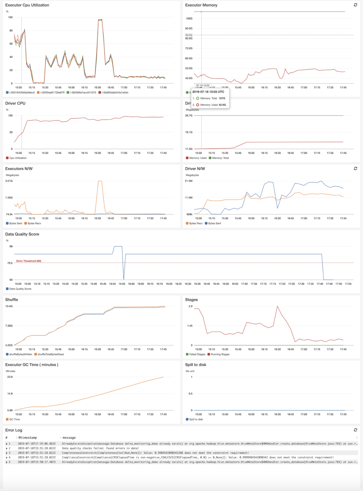 Example of CloudWatch Dashboard for Databricks notebooks