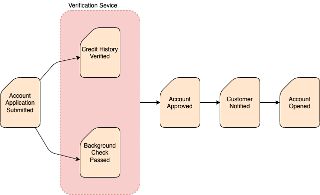 An example process of a customer applying for a new account shows the process from verification through approval, notification, and account opening.