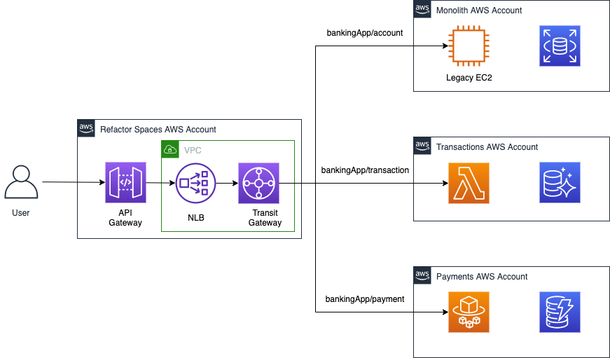 An architecture diagram depicting a user making a request through the refactor spaces AWS account. Refactor Spaces directs the traffic to either the legacy application, or the newly refactored microservices accounts whilst shielding the end user from the changes.