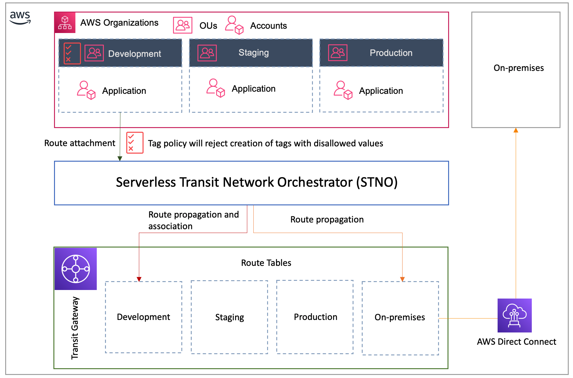 Architecture diagram to demonstrate how the STNO and AWS Organizations tag policies can be used together to enforce compliance by allowing Development OU to only be associated with and propagated to Development route table and propagated only to on-premises route table.