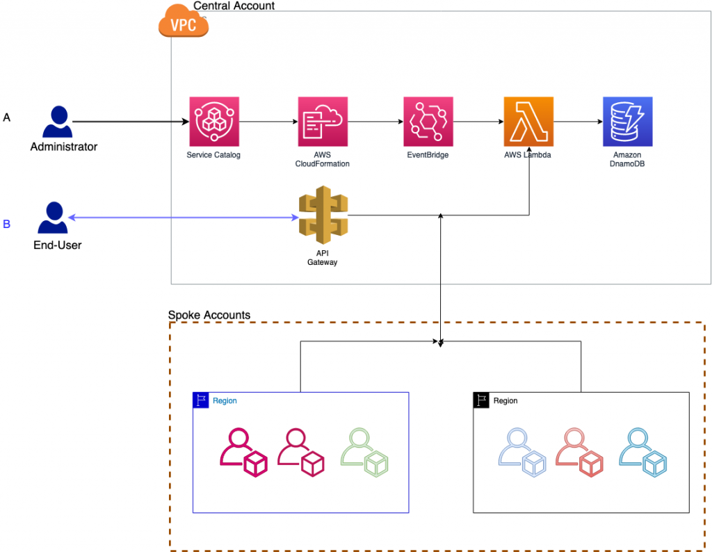 The architecture diagram shows the components used by the solution. It also shows the steps in which they will be deployed and used