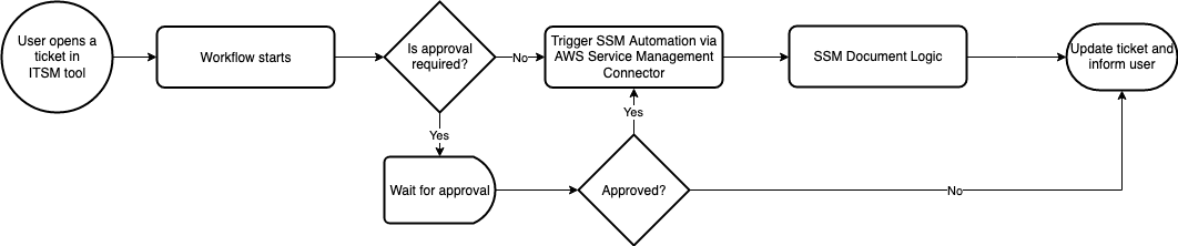 Resizing volumes and instances using ServiceNow and AWS | AWS Cloud ...