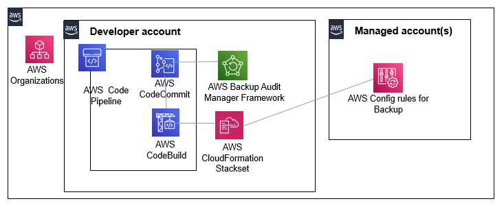  Architecture diagram that describes the flow of backup controls via an AWS DevOps pipeline