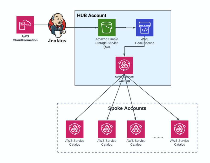 Cerebro overview of Hub-Spoke model