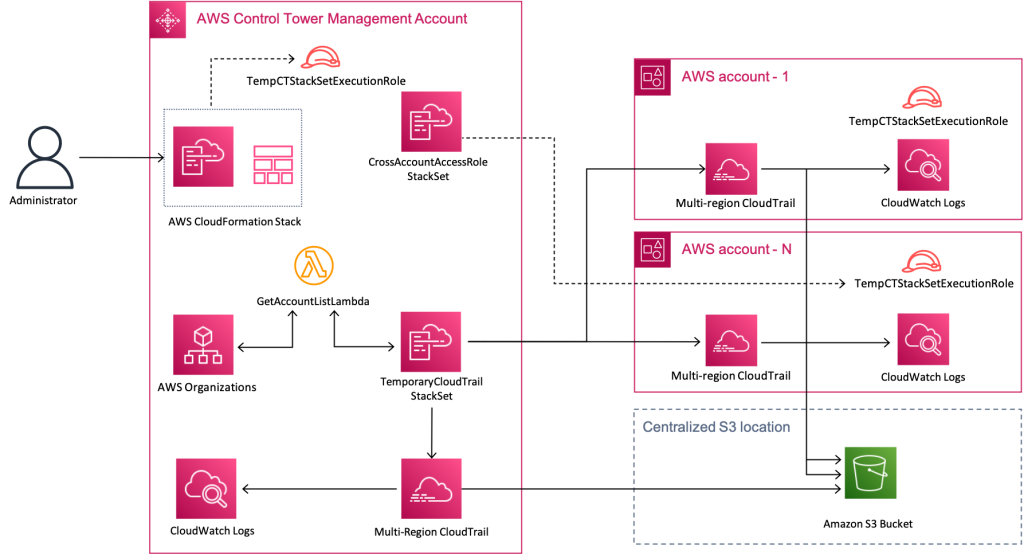 Solution Architecture Overview