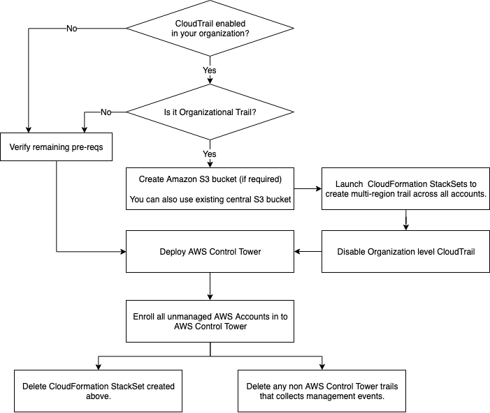 Integrate existing AWS CloudTrail configurations - Decision Tree