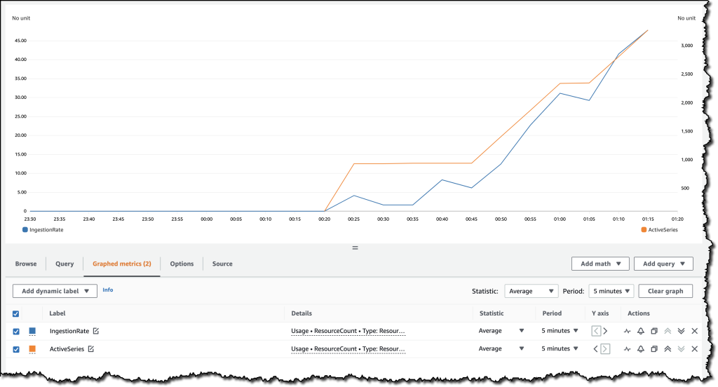 The CloudWatch dashboard displays IngestionRate and ActiveSeries metrics for an Amazon Managed Service for Prometheus workspace. Both metrics are increasing from 0, demonstrating that data is being successfully ingested into the workspace.