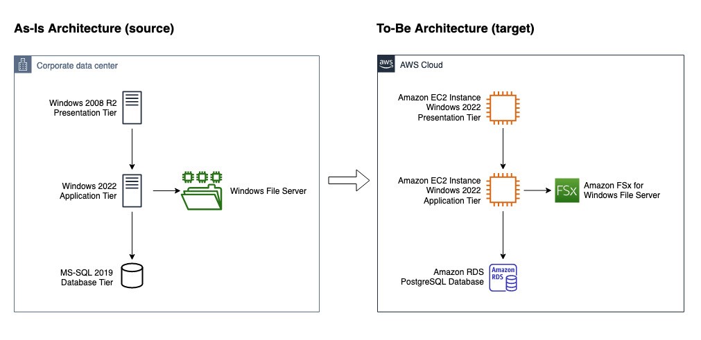 An on-premises application stack comprises a Windows 2008 R2 presentation server, a Windows 2022 application server, a Windows File Server, and a MS-SQL 2019 database. This application is migrating to an Amazon EC2 instance for the presentation and application tier, Amazon FSx for Windows File Server, and an Amazon RDS PostgreSQL database