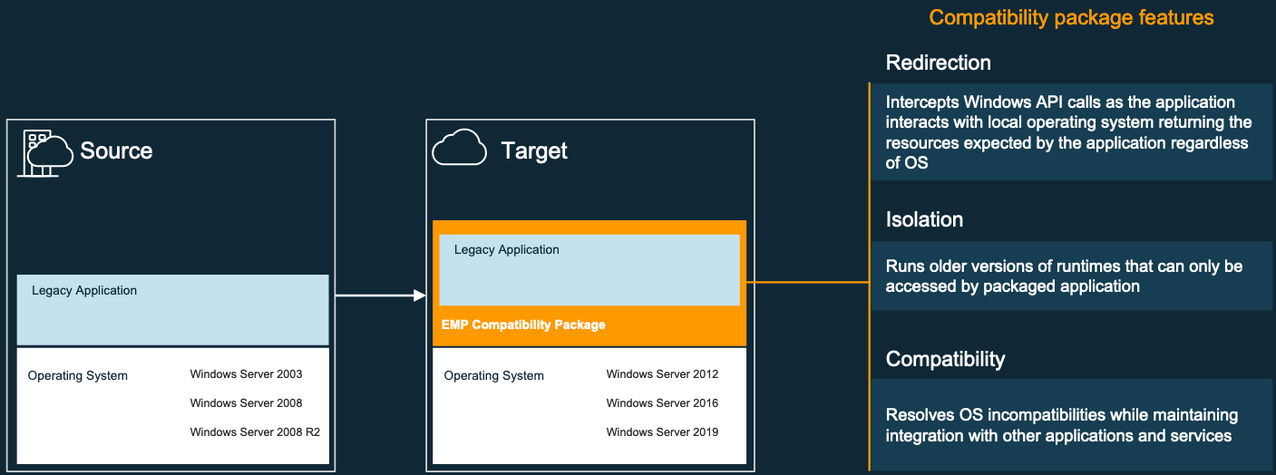 A legacy application has been converted into an EMP compatibility package which includes redirection for the Windows API calls.