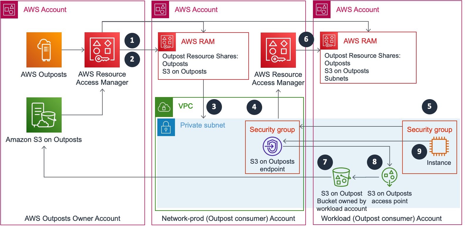  S3 on Outposts resource sharing configuration when you have a centralized Amazon VPC.