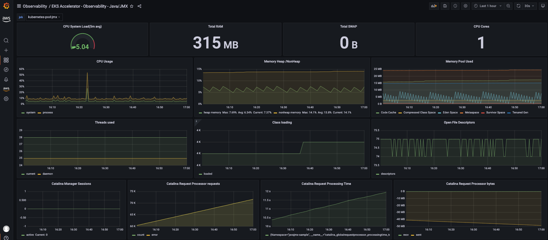 Figure show Dashboard for Java / JMX application