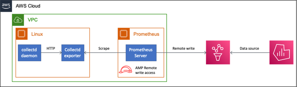 Figure 1 Flow for collectd metrics into Amazon Managed Service for Prometheus and Amazon Managed Service for Grafana