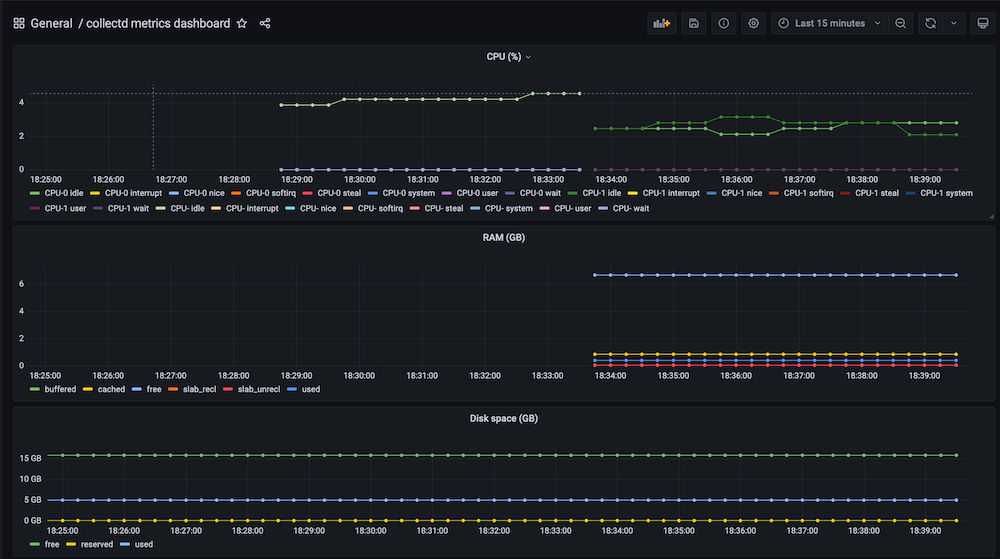 Figure shows Dashboard visualization