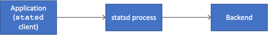 Figure 1 Application custom metrics with statsd